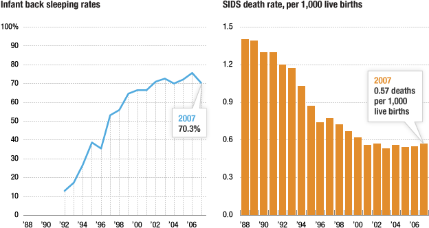 When can babies sleep on their stomach - SIDS and NPR